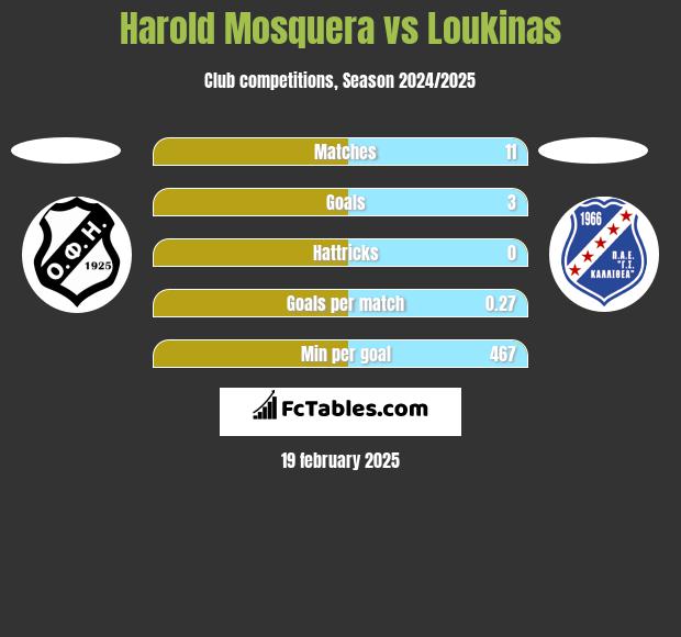 Harold Mosquera vs Loukinas h2h player stats