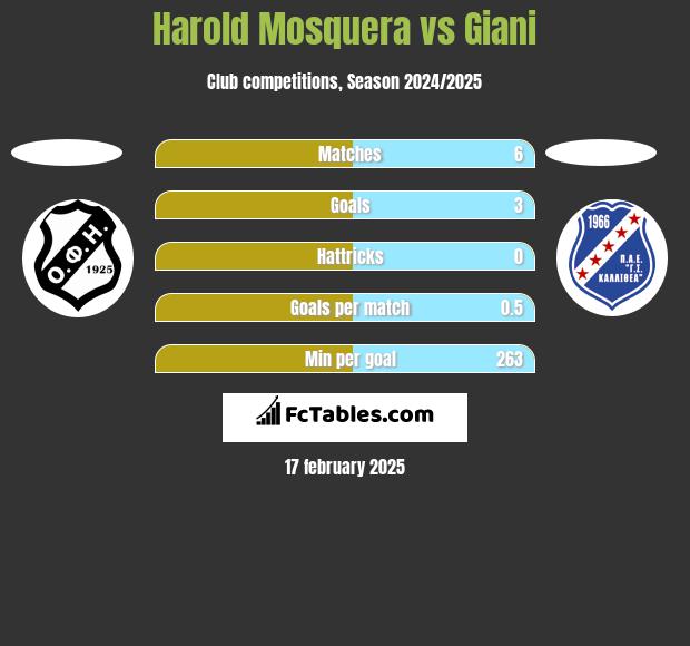 Harold Mosquera vs Giani h2h player stats