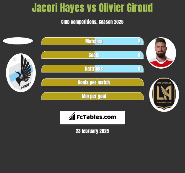 Jacori Hayes vs Olivier Giroud h2h player stats