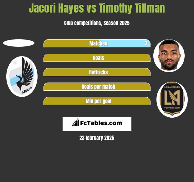 Jacori Hayes vs Timothy Tillman h2h player stats