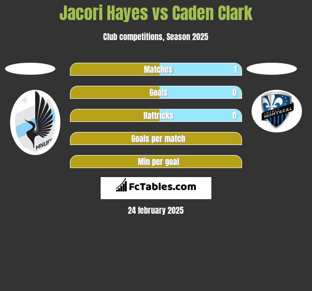 Jacori Hayes vs Caden Clark h2h player stats