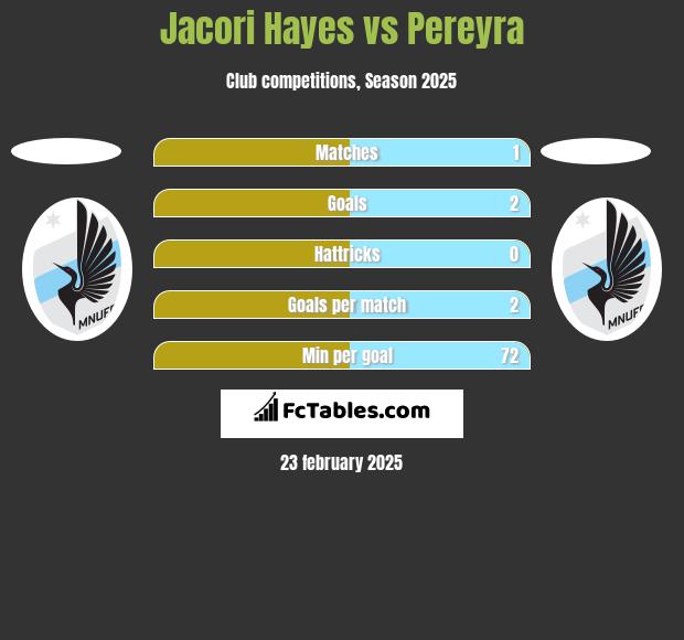 Jacori Hayes vs Pereyra h2h player stats