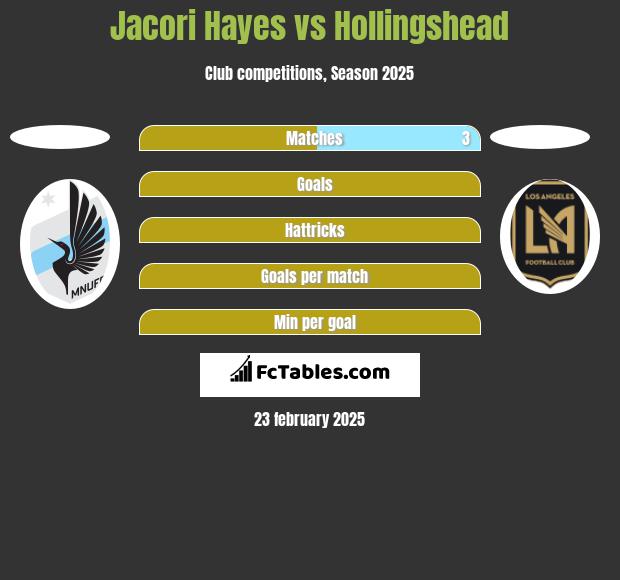 Jacori Hayes vs Hollingshead h2h player stats