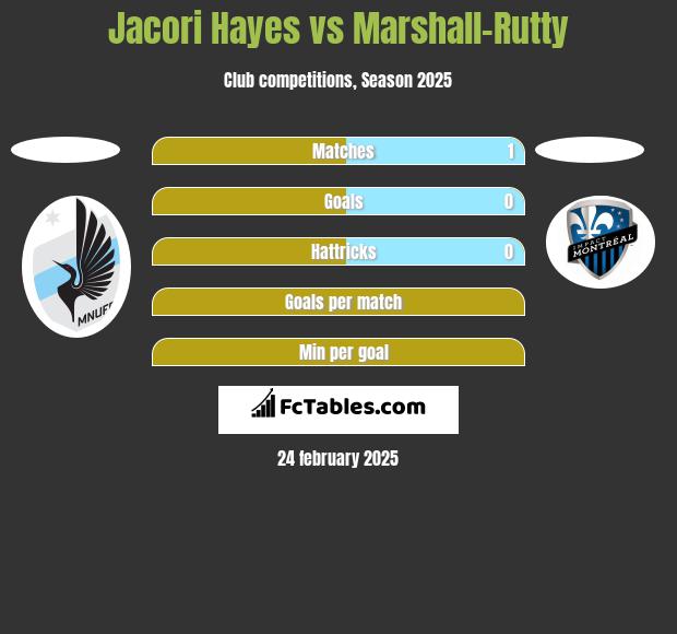 Jacori Hayes vs Marshall-Rutty h2h player stats