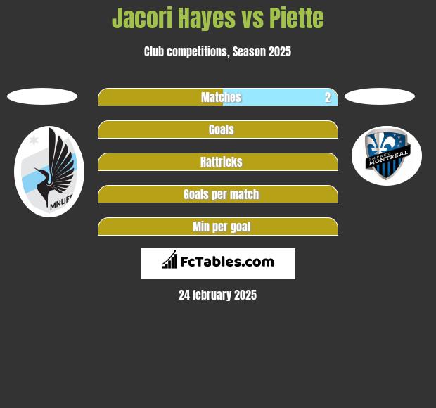 Jacori Hayes vs Piette h2h player stats