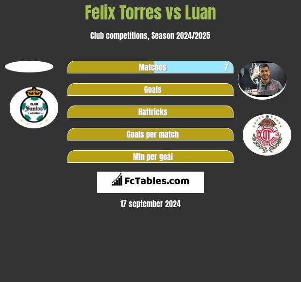 Felix Torres vs Luan h2h player stats