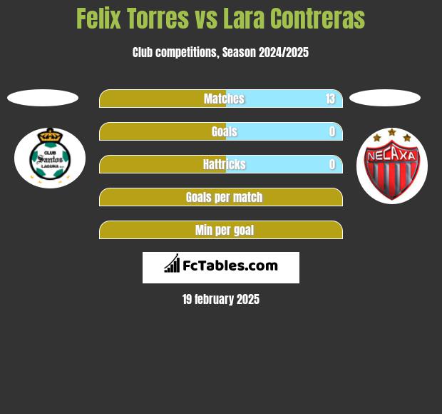 Felix Torres vs Lara Contreras h2h player stats