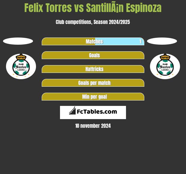 Felix Torres vs SantillÃ¡n Espinoza h2h player stats