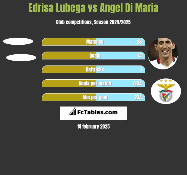 Edrisa Lubega vs Angel Di Maria h2h player stats