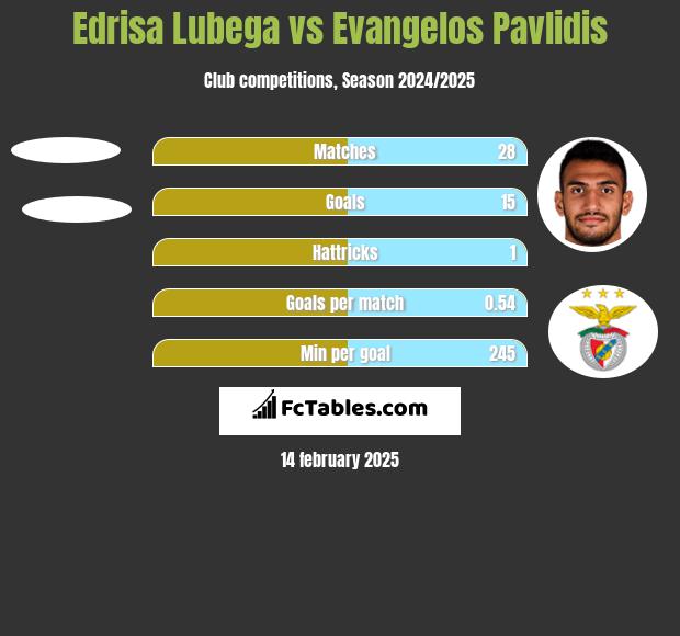 Edrisa Lubega vs Evangelos Pavlidis h2h player stats