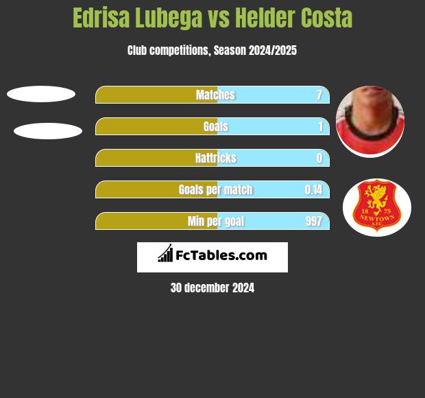 Edrisa Lubega vs Helder Costa h2h player stats