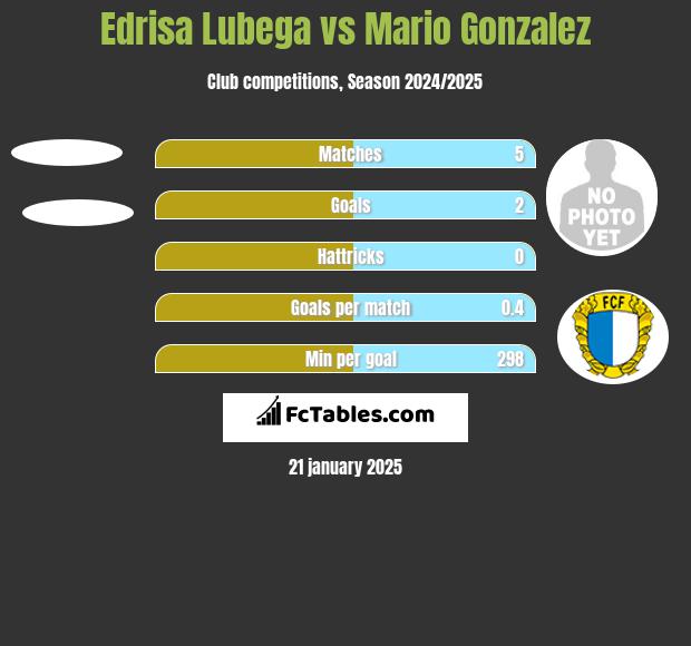 Edrisa Lubega vs Mario Gonzalez h2h player stats