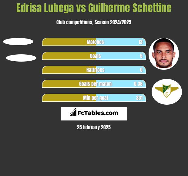 Edrisa Lubega vs Guilherme Schettine h2h player stats