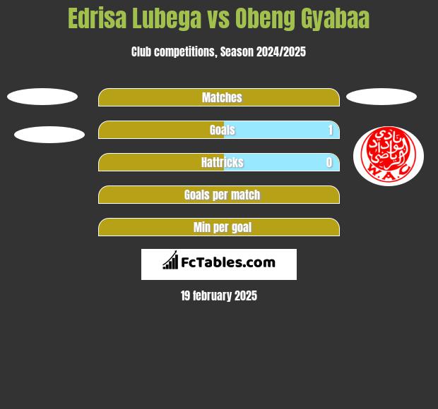 Edrisa Lubega vs Obeng Gyabaa h2h player stats