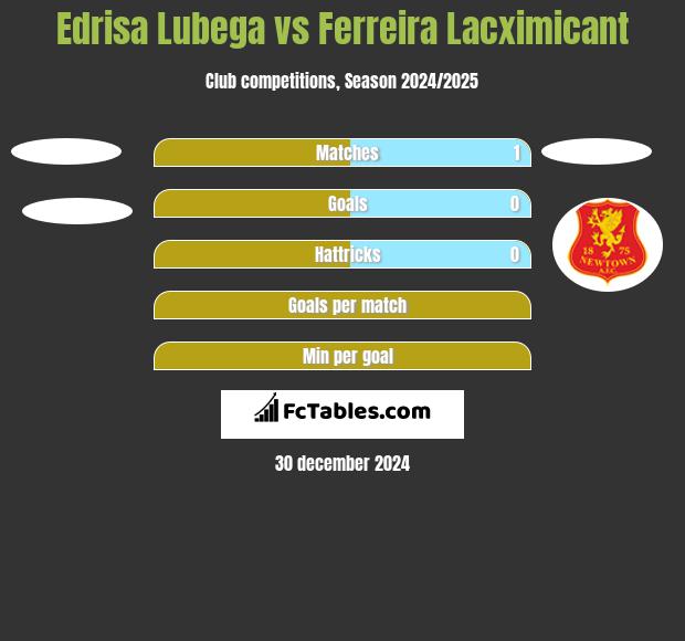 Edrisa Lubega vs Ferreira Lacximicant h2h player stats