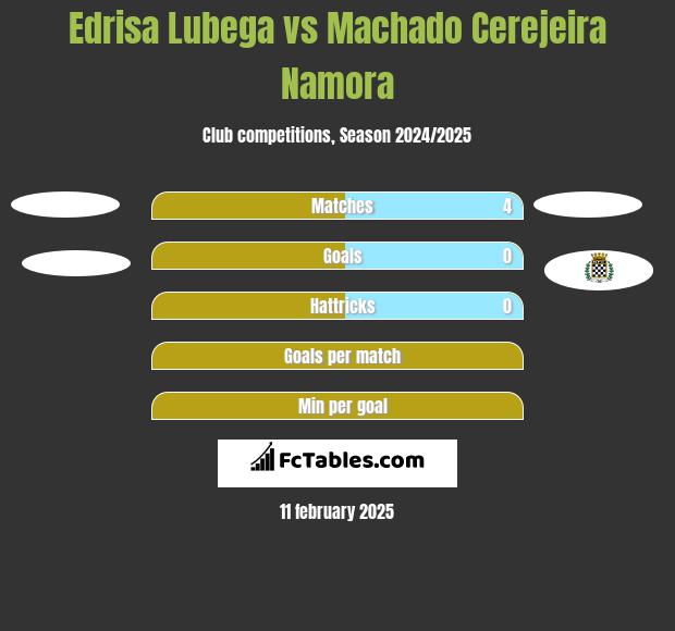 Edrisa Lubega vs Machado Cerejeira Namora h2h player stats