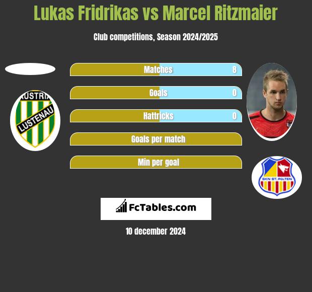 Lukas Fridrikas vs Marcel Ritzmaier h2h player stats