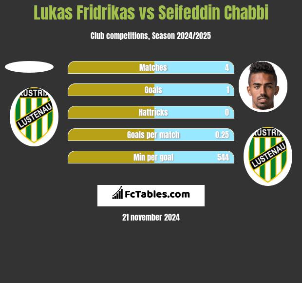 Lukas Fridrikas vs Seifeddin Chabbi h2h player stats