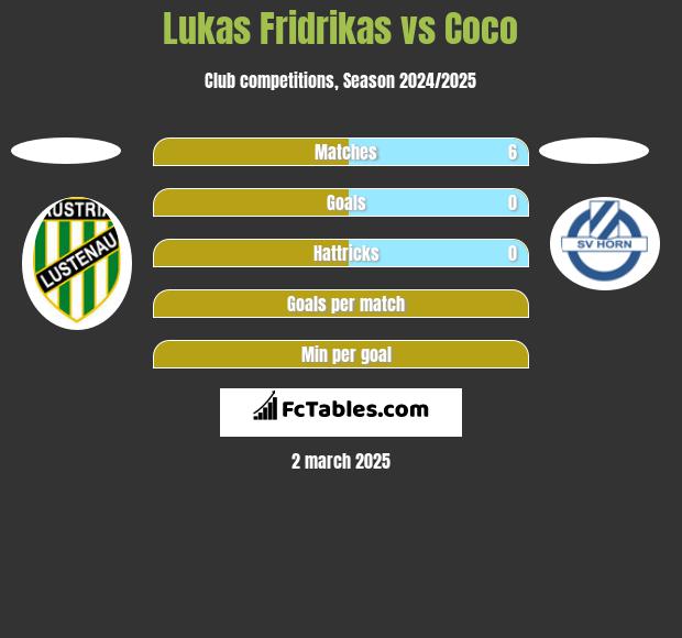 Lukas Fridrikas vs Coco h2h player stats