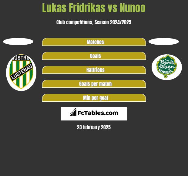 Lukas Fridrikas vs Nunoo h2h player stats