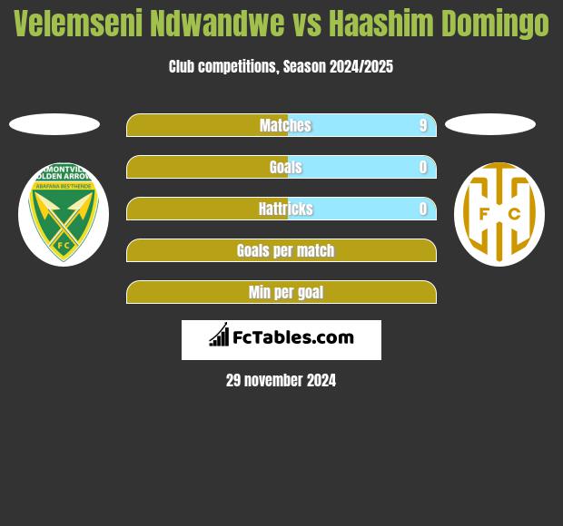 Velemseni Ndwandwe vs Haashim Domingo h2h player stats