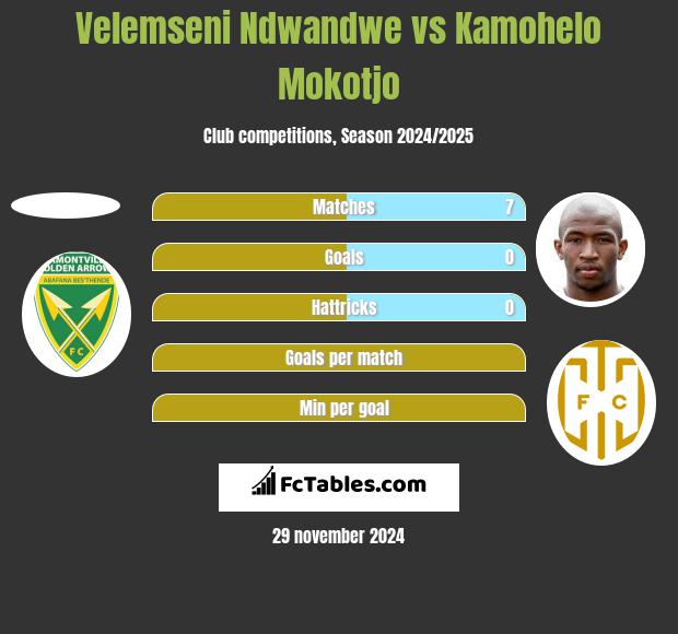 Velemseni Ndwandwe vs Kamohelo Mokotjo h2h player stats