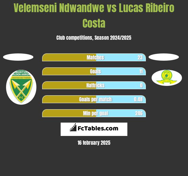 Velemseni Ndwandwe vs Lucas Ribeiro Costa h2h player stats