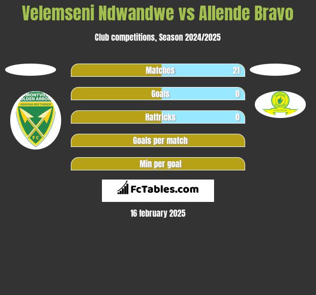 Velemseni Ndwandwe vs Allende Bravo h2h player stats