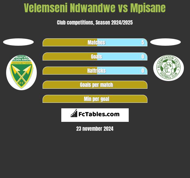 Velemseni Ndwandwe vs Mpisane h2h player stats