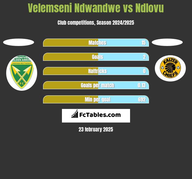 Velemseni Ndwandwe vs Ndlovu h2h player stats