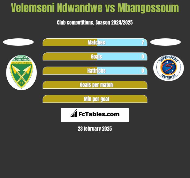 Velemseni Ndwandwe vs Mbangossoum h2h player stats