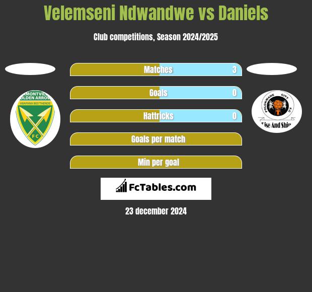 Velemseni Ndwandwe vs Daniels h2h player stats