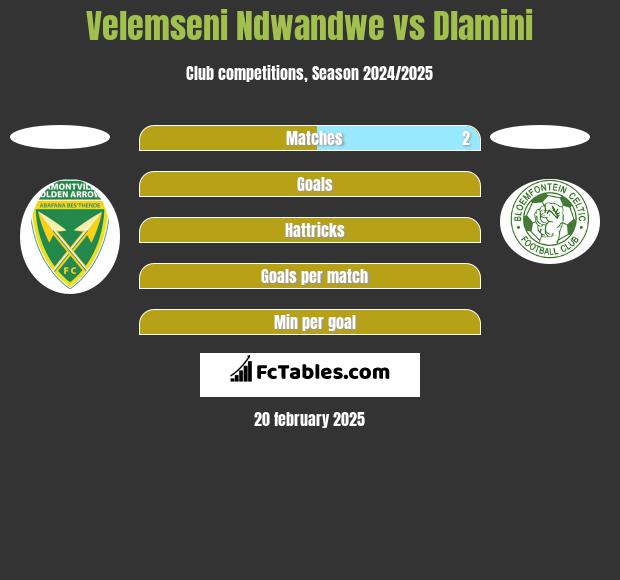 Velemseni Ndwandwe vs Dlamini h2h player stats