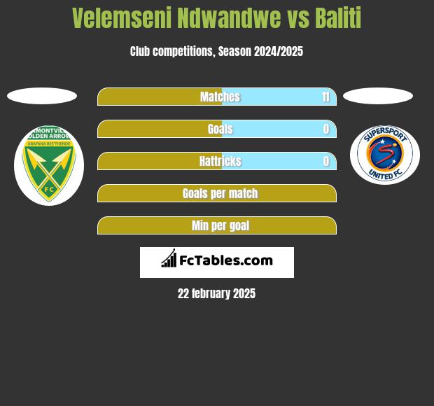 Velemseni Ndwandwe vs Baliti h2h player stats