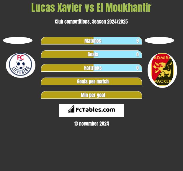 Lucas Xavier vs El Moukhantir h2h player stats