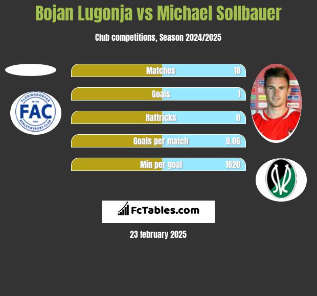 Bojan Lugonja vs Michael Sollbauer h2h player stats