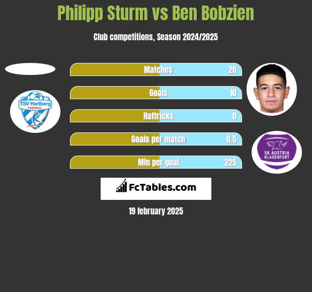 Philipp Sturm vs Ben Bobzien h2h player stats