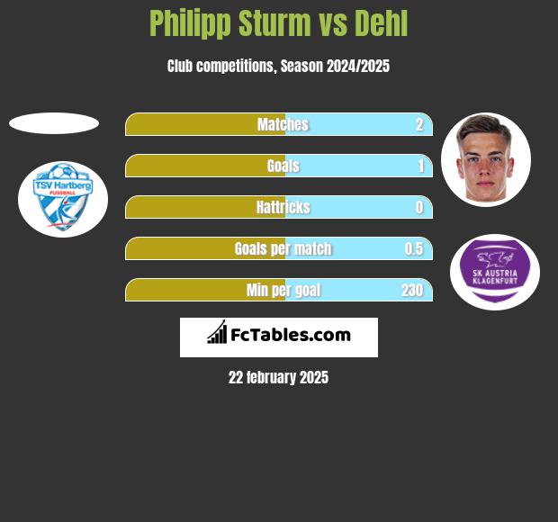 Philipp Sturm vs Dehl h2h player stats