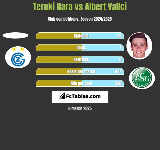 Teruki Hara vs Albert Vallci h2h player stats