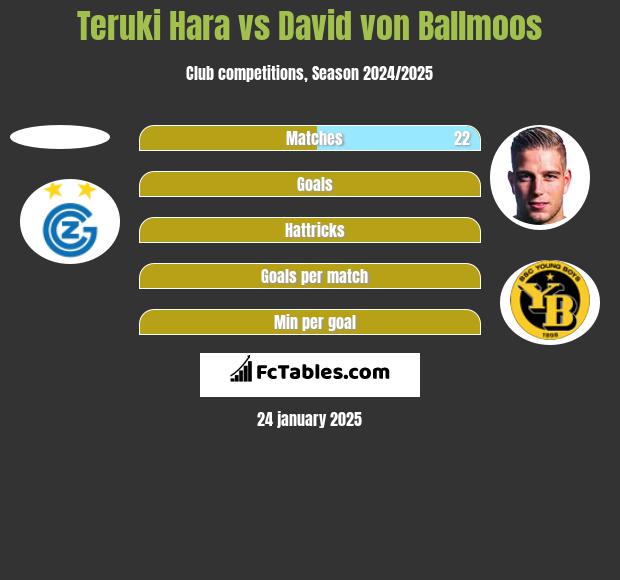 Teruki Hara vs David von Ballmoos h2h player stats