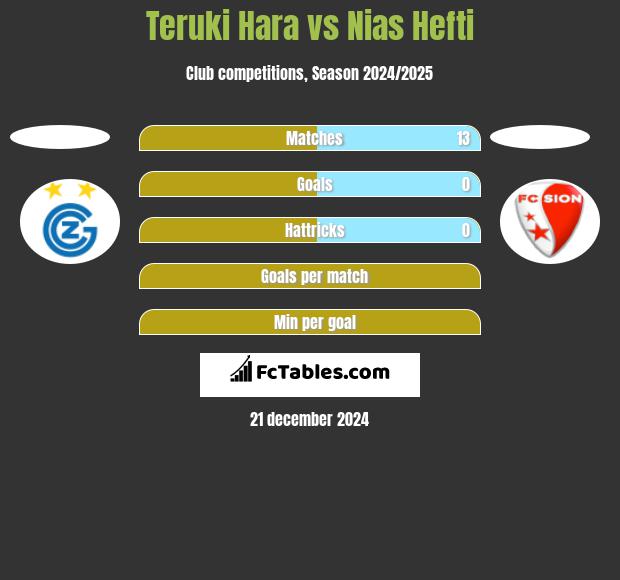 Teruki Hara vs Nias Hefti h2h player stats