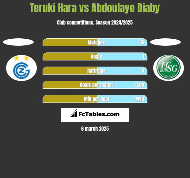 Teruki Hara vs Abdoulaye Diaby h2h player stats