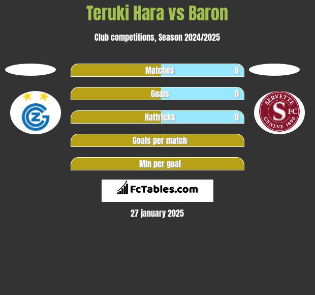 Teruki Hara vs Baron h2h player stats