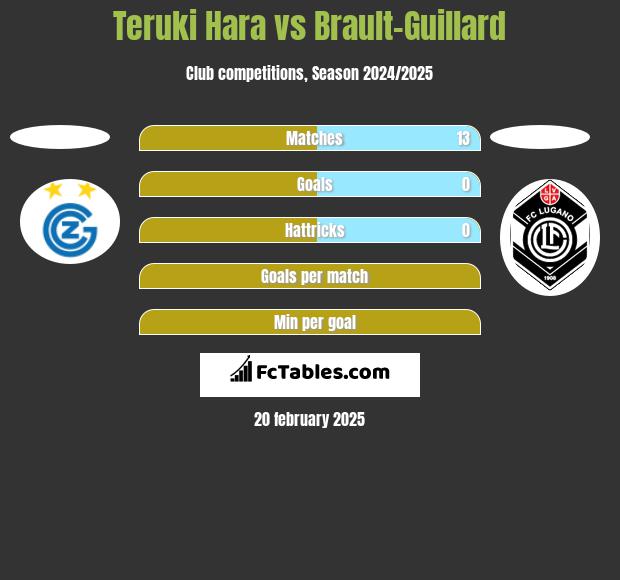 Teruki Hara vs Brault-Guillard h2h player stats