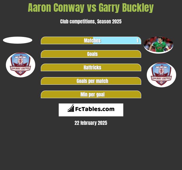 Aaron Conway vs Garry Buckley h2h player stats