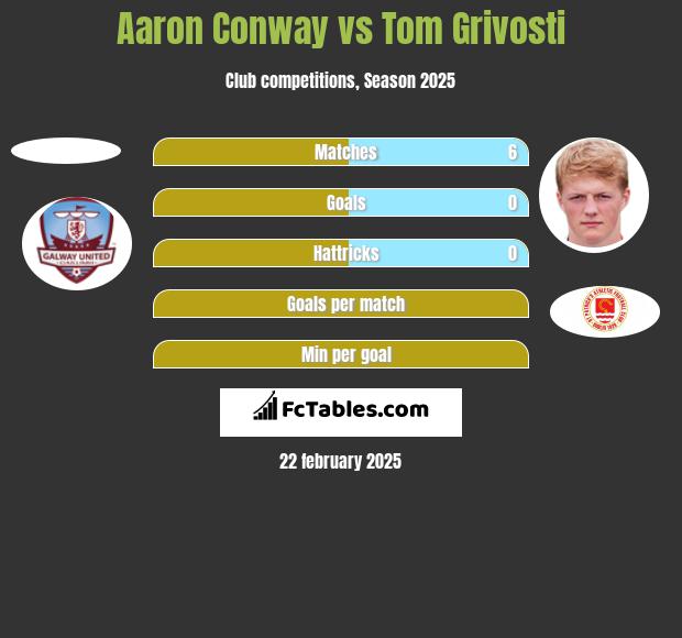 Aaron Conway vs Tom Grivosti h2h player stats