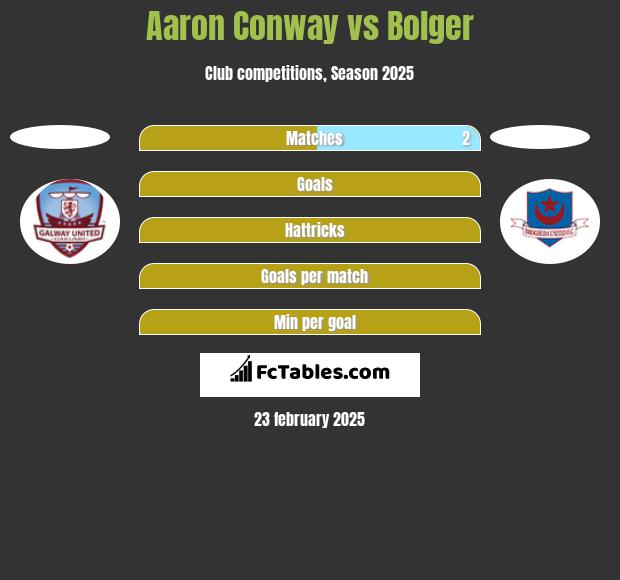 Aaron Conway vs Bolger h2h player stats