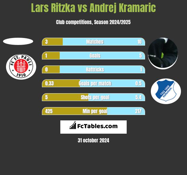 Lars Ritzka vs Andrej Kramaric h2h player stats