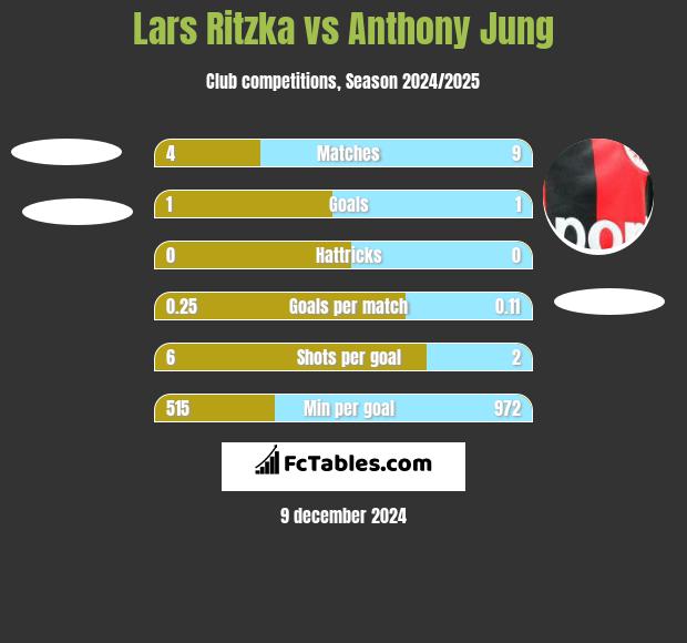 Lars Ritzka vs Anthony Jung h2h player stats