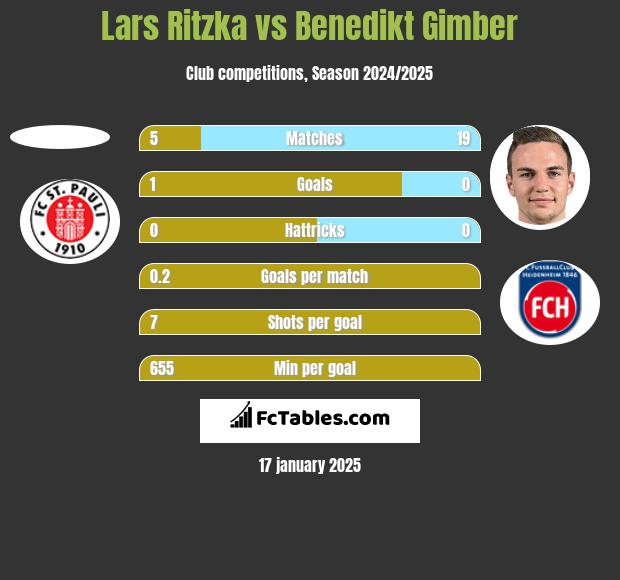 Lars Ritzka vs Benedikt Gimber h2h player stats